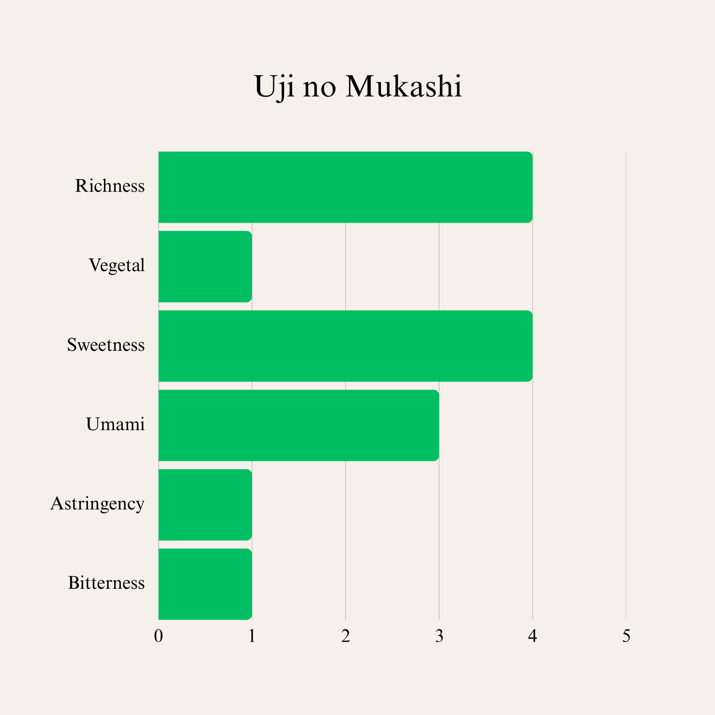 Matcha Powder Uji no Mukashi from JJ Market 30g
